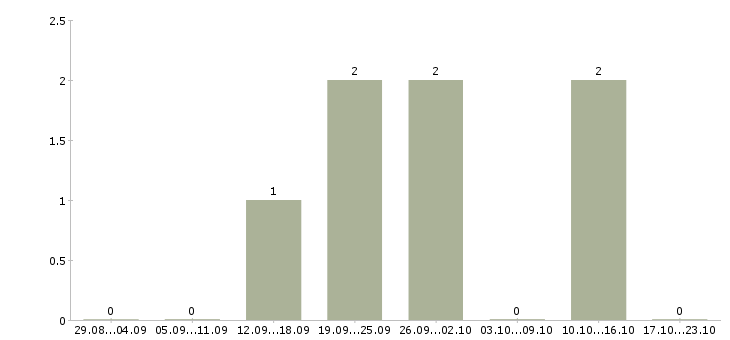 Работа менеджер в интернет проект в Сургуте - Число вакансий в Сургуте по специальности менеджер в интернет проект за 2 месяца