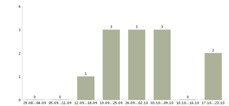 Работа сотрудник на рекламу в Сыктывкаре - Число вакансий в Сыктывкаре по специальности сотрудник на рекламу за 2 месяца