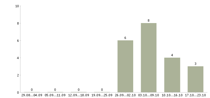 Работа в помощь администратору в Тамбове - Число вакансий в Тамбове по специальности в помощь администратору за 2 месяца