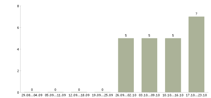 Работа подработка оператор в Твери - Число вакансий в Твери по специальности подработка оператор за 2 месяца
