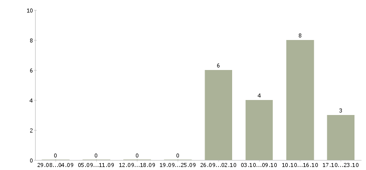 Работа представитель в регион в Туле - Число вакансий в Туле по специальности представитель в регион за 2 месяца