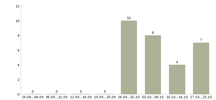 Работа оператор на удаленную работу в Тюмени - Число вакансий в Тюмени по специальности оператор на удаленную работу за 2 месяца