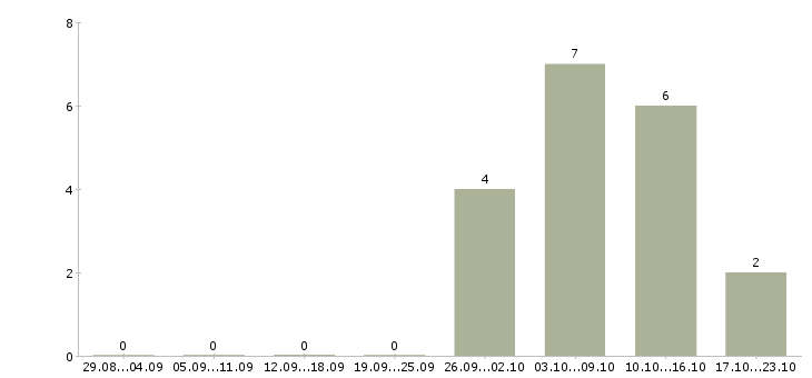 Работа агент по привлечению в Уфе - Число вакансий в Уфе по специальности агент по привлечению за 2 месяца