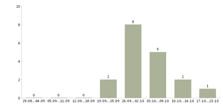 Работа грузчик ночные смены в Химках - Число вакансий в Химках по специальности грузчик ночные смены за 2 месяца