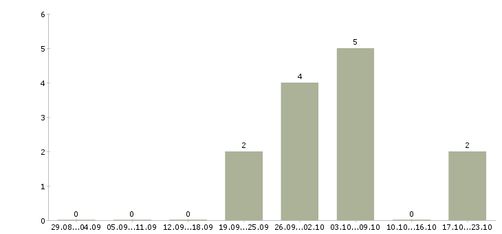 Работа токарь на вахту в Чебоксарах - Число вакансий в Чебоксарах по специальности токарь на вахту за 2 месяца