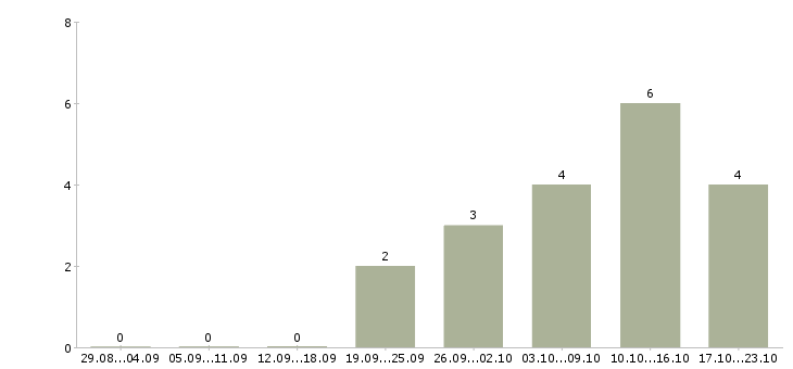 Работа бухгалтер по основным средствам в Челябинске - Число вакансий в Челябинске по специальности бухгалтер по основным средствам за 2 месяца