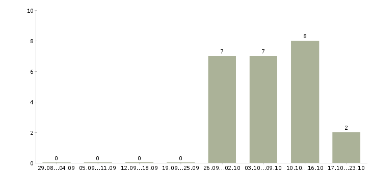 Работа контролер по качеству в Челябинске - Число вакансий в Челябинске по специальности контролер по качеству за 2 месяца