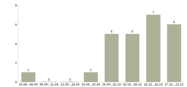 Работа совмещение с учебой в Чите - Число вакансий в Чите по специальности совмещение с учебой за 2 месяца