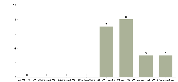 Работа специалист по взысканию задолженности в Ярославле - Число вакансий в Ярославле по специальности специалист по взысканию задолженности за 2 месяца