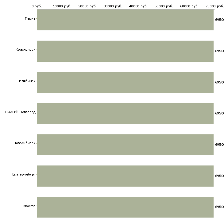 Поиск работы бригадир службы эксплуатации-Медиана зарплаты для вакансии «бригадир службы эксплуатации» в других городах