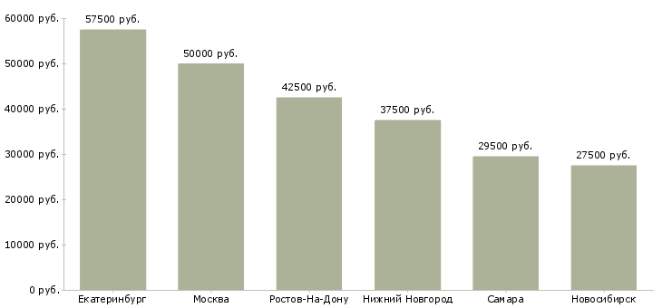 Поиск работы бухгалтер в отдел доходов-Медиана зарплаты для вакансии «бухгалтер в отдел доходов» в других городах
