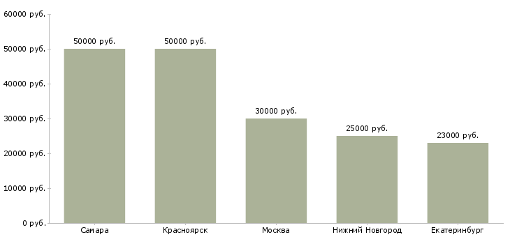 Поиск работы диспетчер строительного участка-Медиана зарплаты для вакансии «диспетчер строительного участка» в других городах