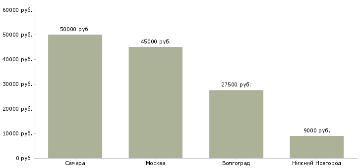 Поиск работы заведующий отделением реабилитации-Медиана зарплаты для вакансии «заведующий отделением реабилитации» в других городах