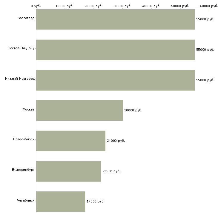Поиск работы кассир в продуктовый супермаркет-Медиана зарплаты для вакансии «кассир в продуктовый супермаркет» в других городах