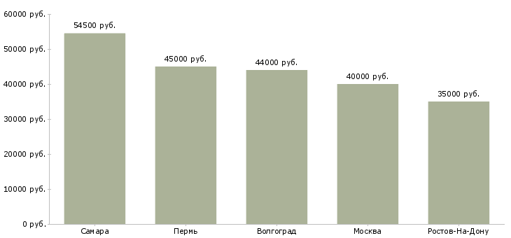 Поиск работы комплектовщик цифровой техники-Медиана зарплаты для вакансии «комплектовщик цифровой техники» в других городах