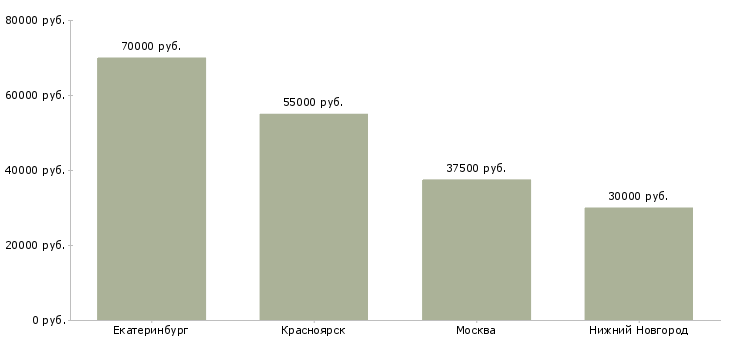 Поиск работы машинист крана автомобильного 6 разряд-Медиана зарплаты для вакансии «машинист крана автомобильного 6 разряд» в других городах