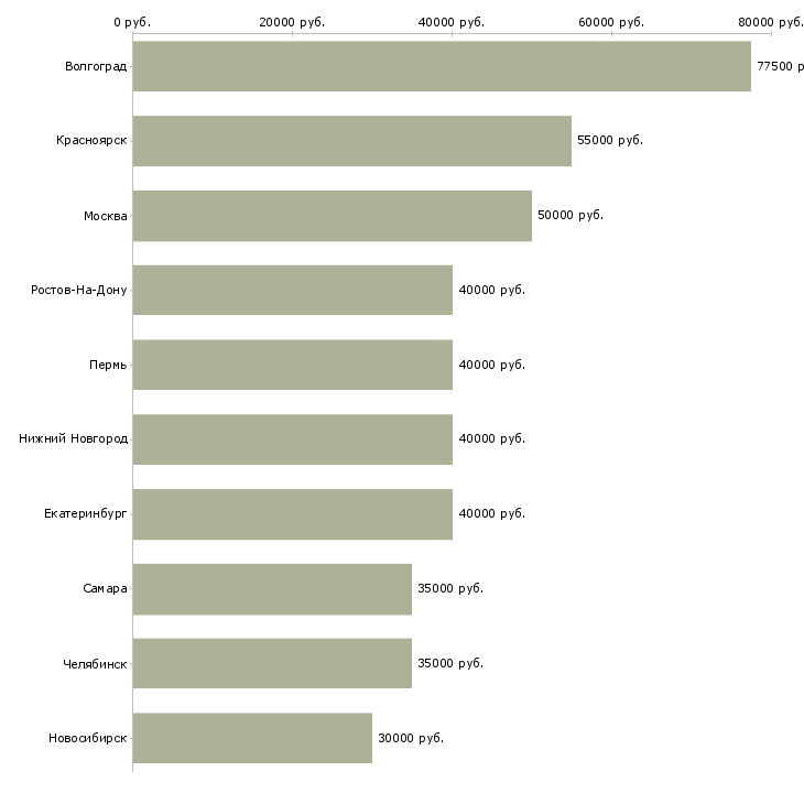 Поиск работы менеджер по продажам электротехника-Медиана зарплаты для вакансии «менеджер по продажам электротехника» в других городах