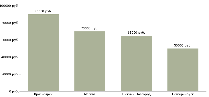 Поиск работы начальник отдела программирования-Медиана зарплаты для вакансии «начальник отдела программирования» в других городах