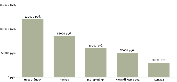 Поиск работы начальник охраны группы объектов-Медиана зарплаты для вакансии «начальник охраны группы объектов» в других городах