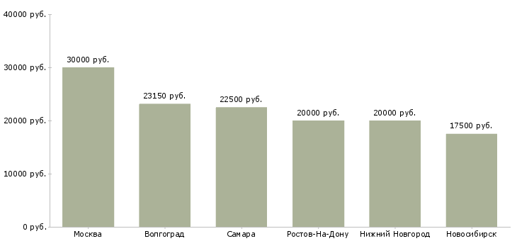 Поиск работы оператор на выписку накладных-Медиана зарплаты для вакансии «оператор на выписку накладных» в других городах