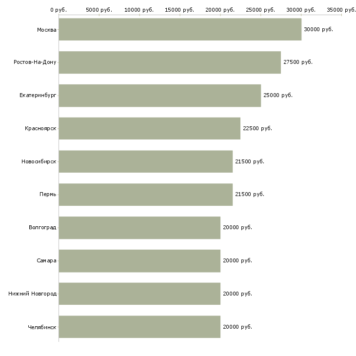 Поиск работы помощник менеджера в интернет магазина-Медиана зарплаты для вакансии «помощник менеджера в интернет магазина» в других городах