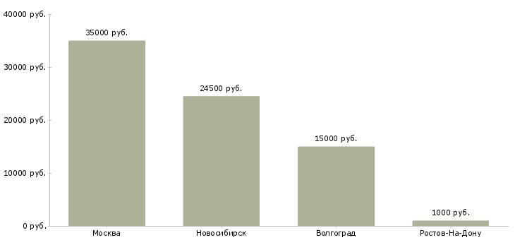 Поиск работы продавец в торговый павильон-Медиана зарплаты для вакансии «продавец в торговый павильон» в других городах