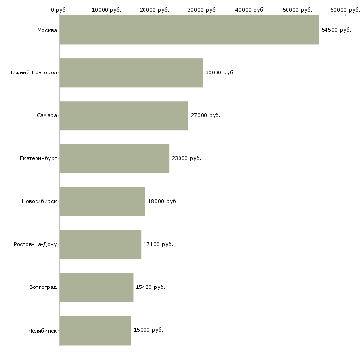 Поиск работы работник в торговый зал супермаркета-Медиана зарплаты для вакансии «работник в торговый зал супермаркета» в других городах