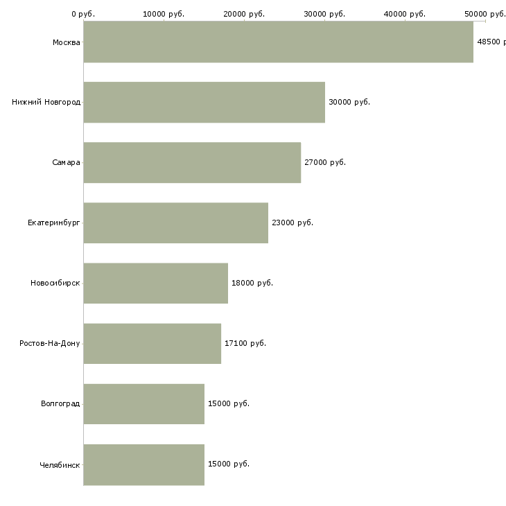 Поиск работы работник торгового зала супермаркета-Медиана зарплаты для вакансии «работник торгового зала супермаркета» в других городах
