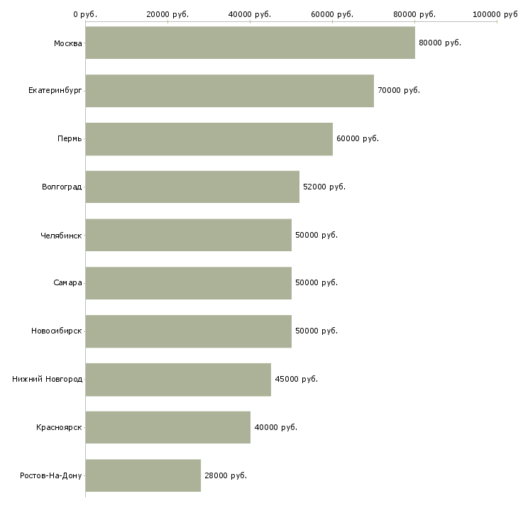 Поиск работы руководитель направления стратегического развития-Медиана зарплаты для вакансии «руководитель направления стратегического развития» в других городах