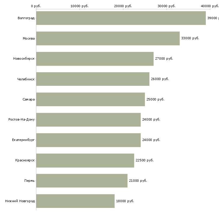 Поиск работы специалист выдачи товара-Медиана зарплаты для вакансии «специалист выдачи товара» в других городах