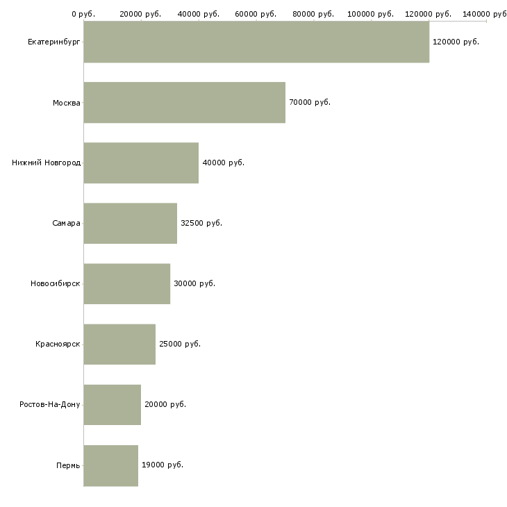 Поиск работы специалист по логистике и закупкам-Медиана зарплаты для вакансии «специалист по логистике и закупкам» в других городах