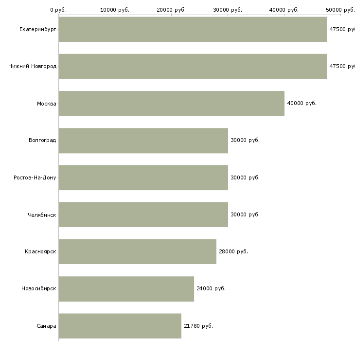Поиск работы техник систем вентиляции-Медиана зарплаты для вакансии «техник систем вентиляции» в других городах