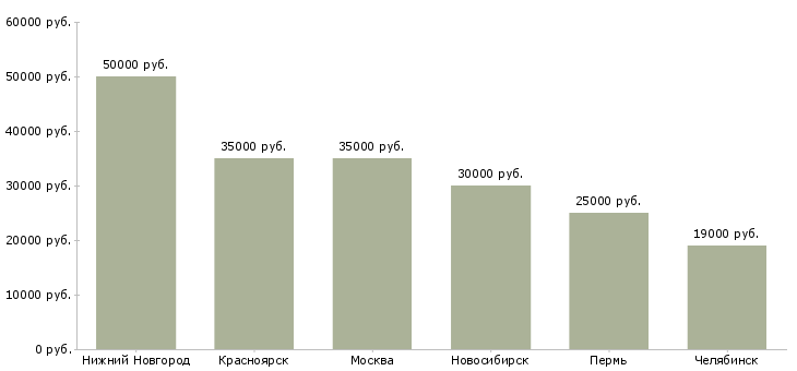 Поиск работы торговый представитель онлайн-Медиана зарплаты для вакансии «торговый представитель онлайн» в других городах