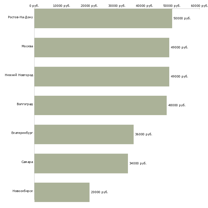 Поиск работы уборщик в склад-Медиана зарплаты для вакансии «уборщик в склад» в других городах