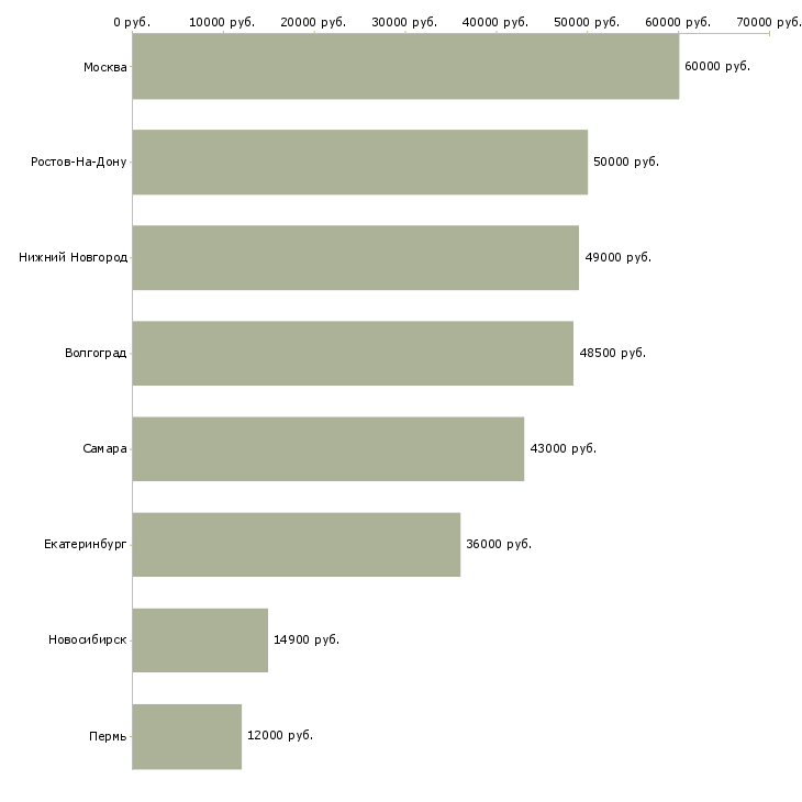 Поиск работы уборщик склада-Медиана зарплаты для вакансии «уборщик склада» в других городах