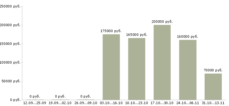 Вакансии «senior scala developer»-Медиана зарплаты по вакансии «senior scala developer» за 2 месяца