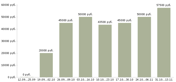 Вакансии «агент по аренде жилой недвижимости»-Медиана зарплаты по вакансии «агент по аренде жилой недвижимости» за 2 месяца