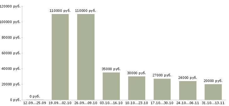 Вакансии «администратор по уборке»-Медиана зарплаты по вакансии «администратор по уборке» за 2 месяца