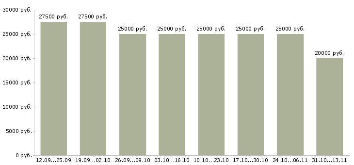 Вакансии «администратор сайта в интернет магазин»-Медиана зарплаты по вакансии «администратор сайта в интернет магазин» за 2 месяца