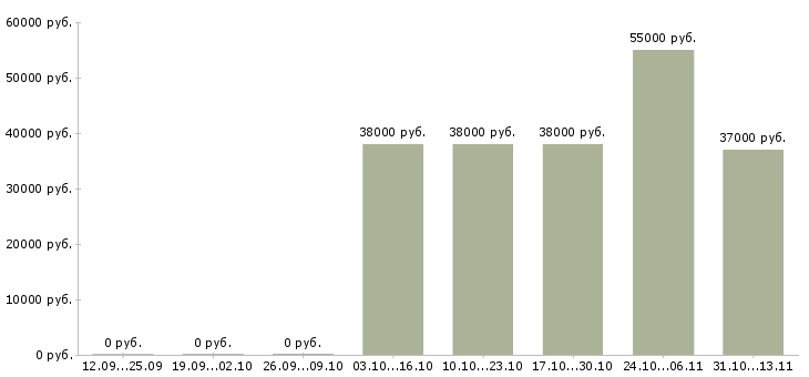Вакансии «бригадир службы эксплуатации»-Медиана зарплаты по вакансии «бригадир службы эксплуатации» за 2 месяца