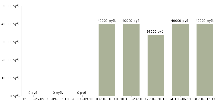 Вакансии «бухгалтер по финансовым операциям»-Медиана зарплаты по вакансии «бухгалтер по финансовым операциям» за 2 месяца
