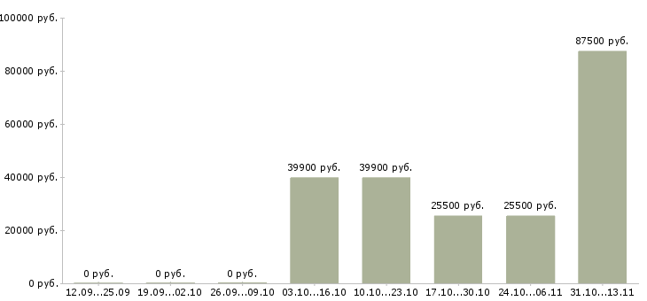 Вакансии «ведущий финансовый контролер»-Медиана зарплаты по вакансии «ведущий финансовый контролер» за 2 месяца