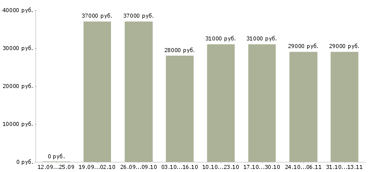 Вакансии «водитель в управляющую компанию»-Медиана зарплаты по вакансии «водитель в управляющую компанию» за 2 месяца