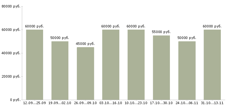 Вакансии «водитель кат в ежедневные выплаты»-Медиана зарплаты по вакансии «водитель кат в ежедневные выплаты» за 2 месяца