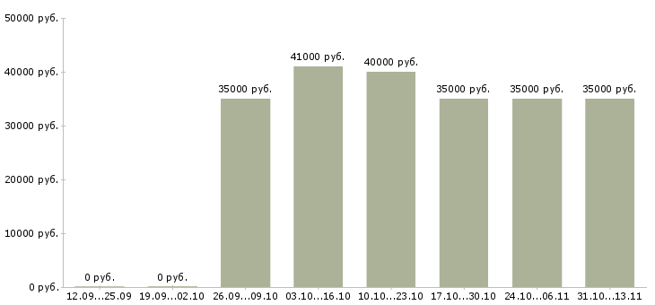 Вакансии «водитель погрузчика в ночь»-Медиана зарплаты по вакансии «водитель погрузчика в ночь» за 2 месяца