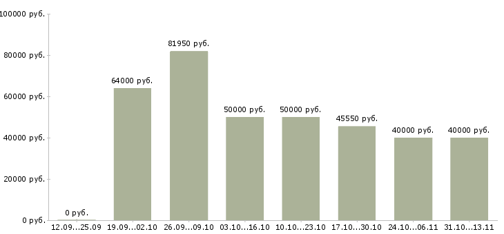 Вакансии «водитель погрузчика на производство»-Медиана зарплаты по вакансии «водитель погрузчика на производство» за 2 месяца