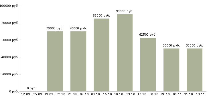 Вакансии «водитель такси без ип»-Медиана зарплаты по вакансии «водитель такси без ип» за 2 месяца
