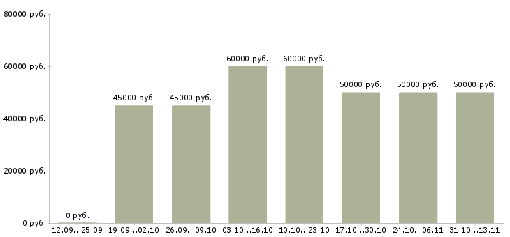 Вакансии «водитель такси со своими автомобилем»-Медиана зарплаты по вакансии «водитель такси со своими автомобилем» за 2 месяца
