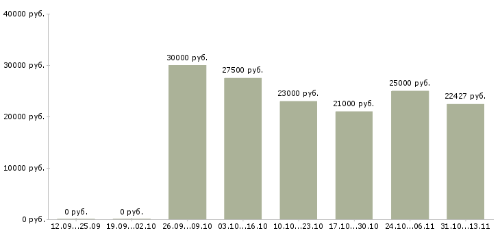 Вакансии «грузчик в строительный магазин»-Медиана зарплаты по вакансии «грузчик в строительный магазин» за 2 месяца