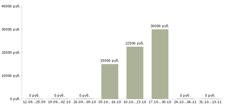 Вакансии «дежурный по автостоянке»-Медиана зарплаты по вакансии «дежурный по автостоянке» за 2 месяца